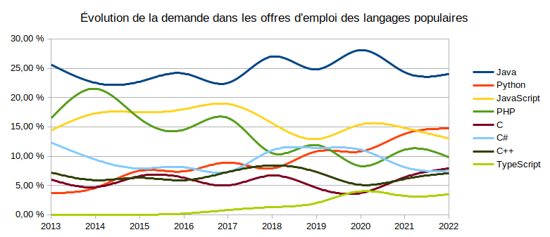 Les langues les plus demandées pour travailler en 2023